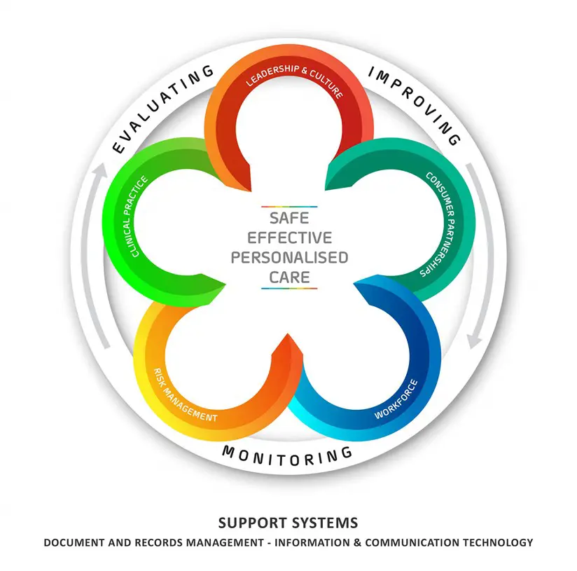 Clinical Governance Framework