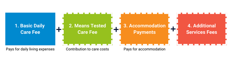 What Are Additional Services Fees 2